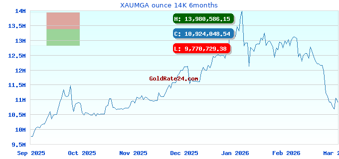 XAUMGA ounce 14K 6months