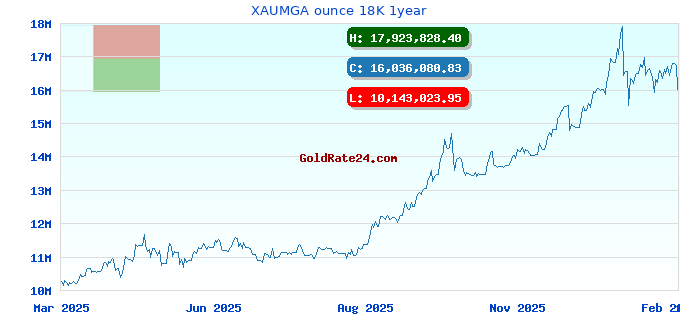 XAUMGA ounce 18K 1year