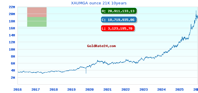 XAUMGA ounce 21K 10years