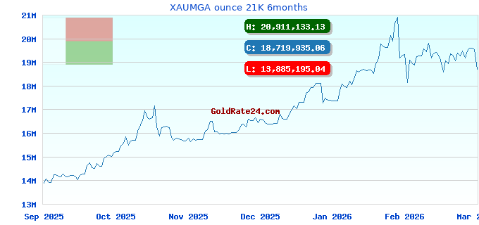 XAUMGA ounce 21K 6months
