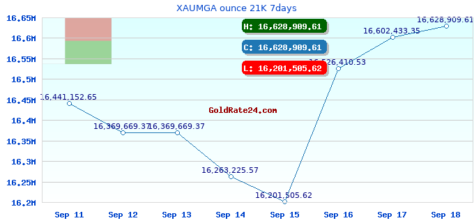 XAUMGA ounce 21K 7days
