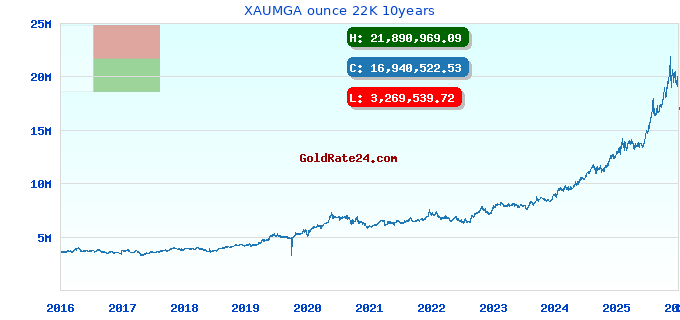XAUMGA ounce 22K 10years