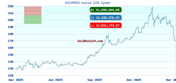 XAUMGA ounce 22K 1year