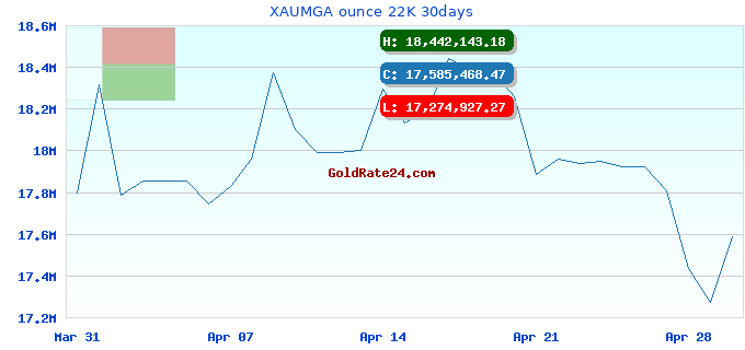 XAUMGA ounce 22K 30days