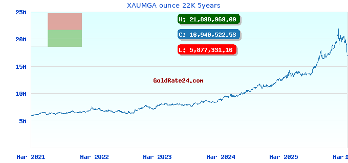 XAUMGA ounce 22K 5years