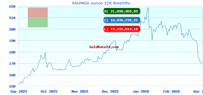 XAUMGA ounce 22K 6months
