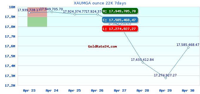 XAUMGA ounce 22K 7days