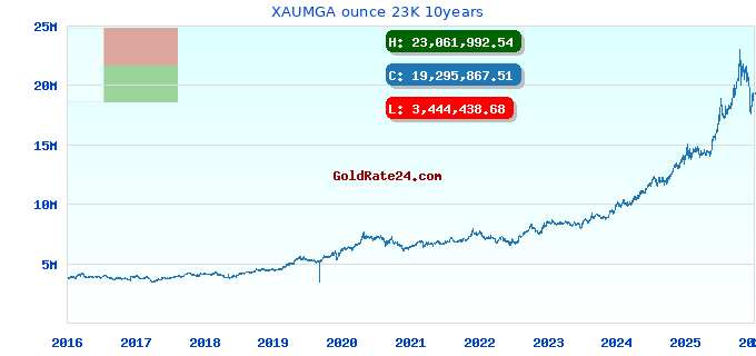 XAUMGA ounce 23K 10years