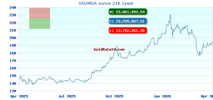 XAUMGA ounce 23K 1year