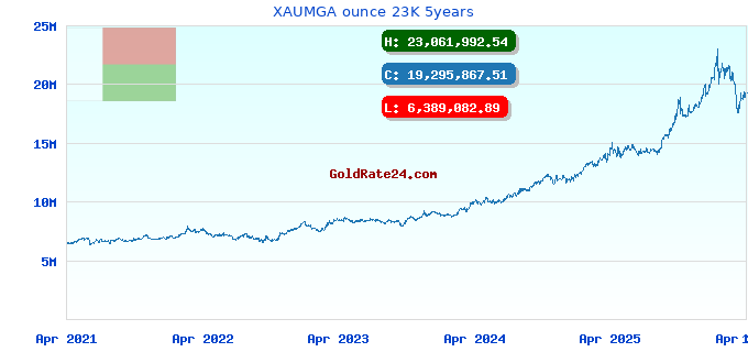 XAUMGA ounce 23K 5years