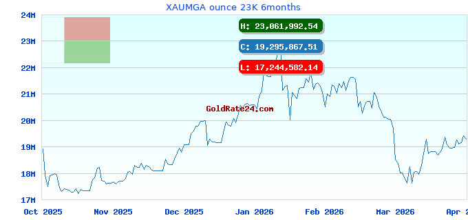 XAUMGA ounce 23K 6months
