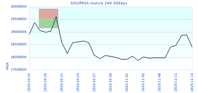 XAU/MGA /ounce 24K 30days