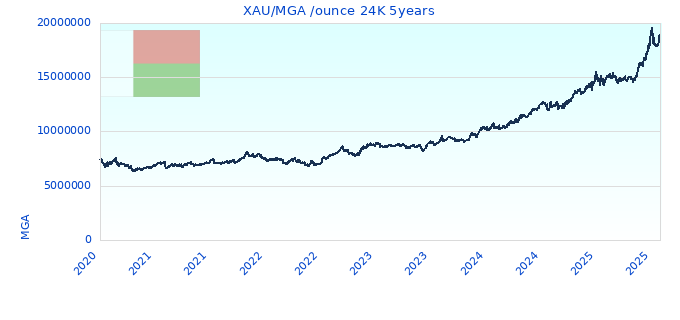 XAU/MGA /ounce 24K 5years