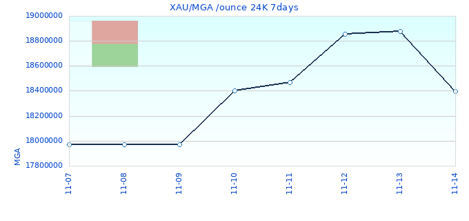 XAU/MGA /ounce 24K 7days