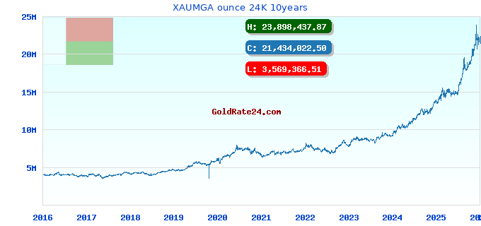 XAUMGA ounce 24K 10years