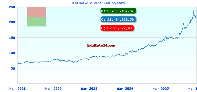 XAUMGA ounce 24K 5years