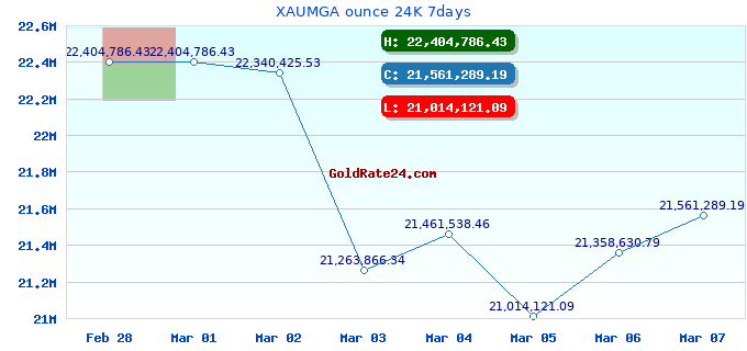 XAUMGA ounce 24K 7days