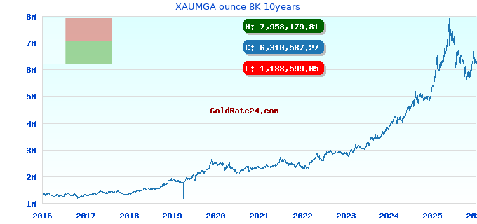 XAUMGA ounce 8K 10years
