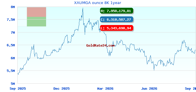 XAUMGA ounce 8K 1year