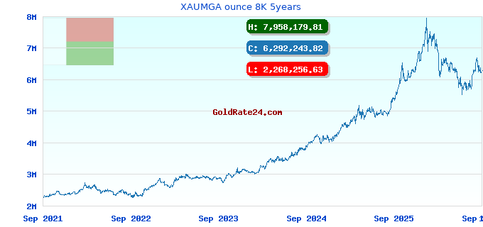 XAUMGA ounce 8K 5years