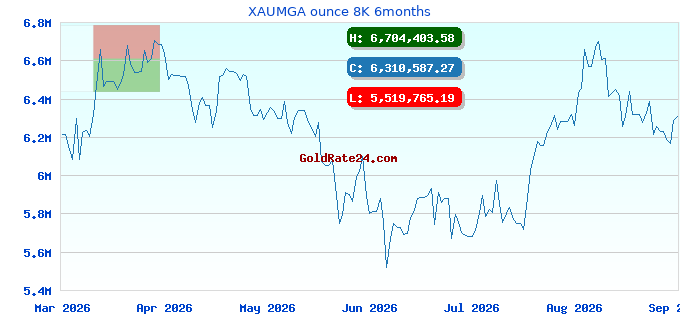 XAUMGA ounce 8K 6months
