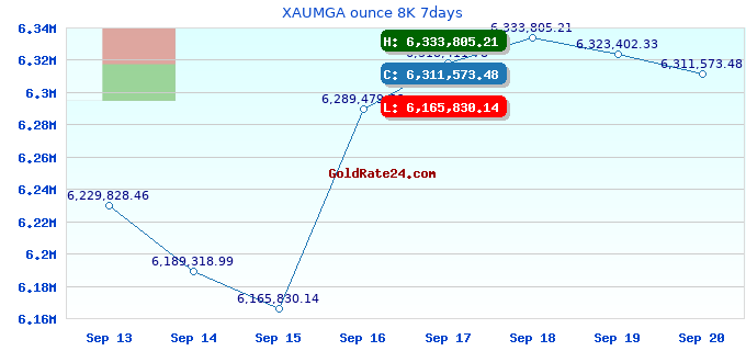 XAUMGA ounce 8K 7days