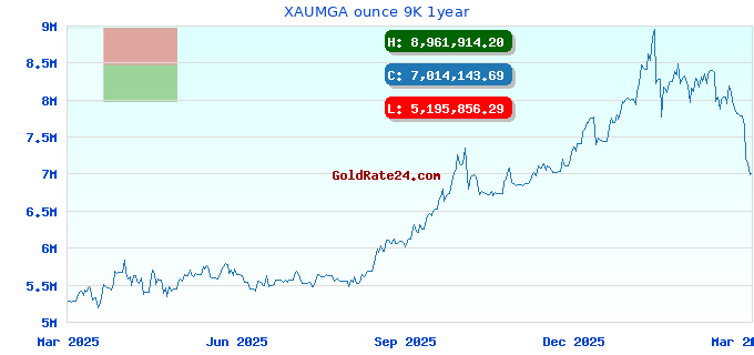XAUMGA ounce 9K 1year