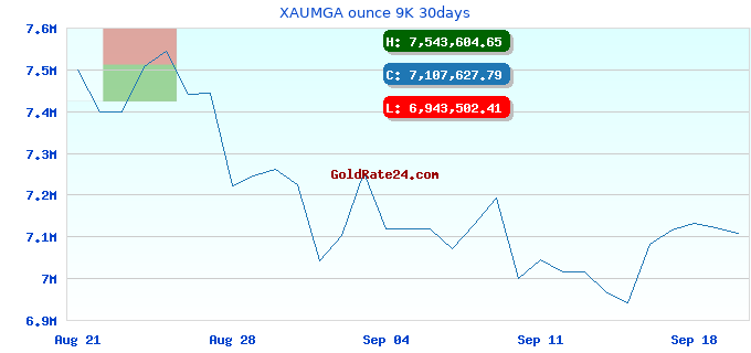 XAUMGA ounce 9K 30days
