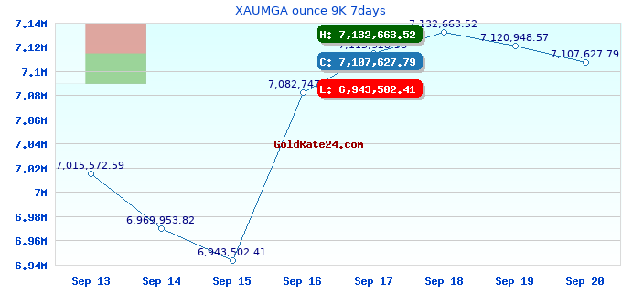 XAUMGA ounce 9K 7days