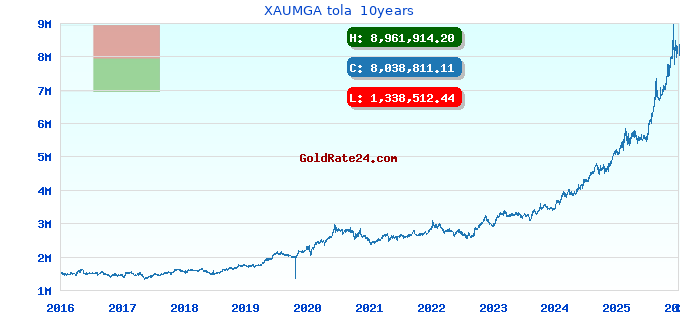 XAUMGA tola  10years