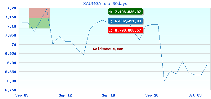 XAUMGA tola  30days
