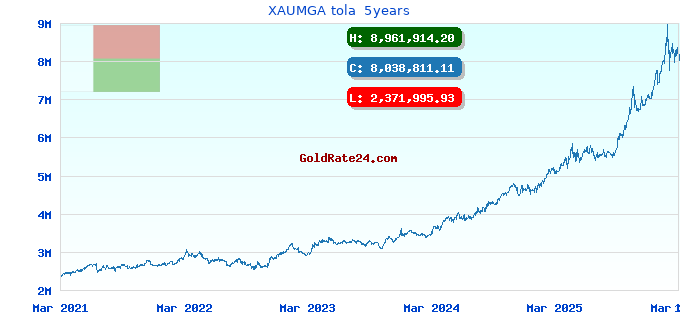 XAUMGA tola  5years