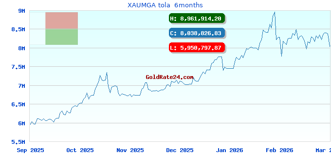 XAUMGA tola  6months