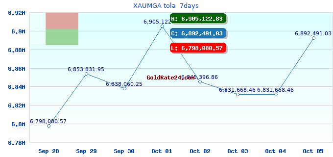 XAUMGA tola  7days