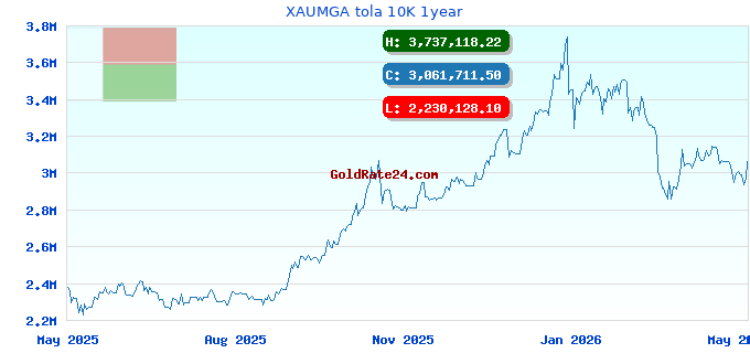 XAUMGA tola 10K 1year