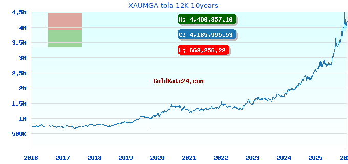 XAUMGA tola 12K 10years