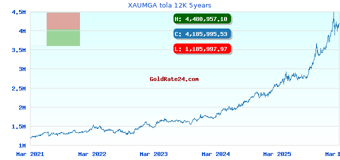XAUMGA tola 12K 5years
