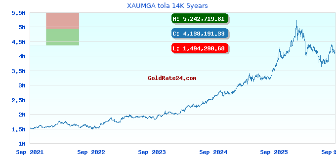 XAUMGA tola 14K 5years