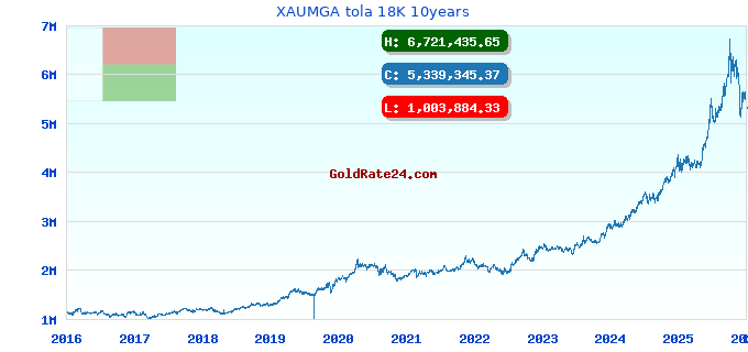 XAUMGA tola 18K 10years