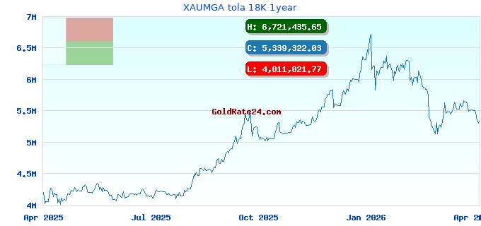 XAUMGA tola 18K 1year