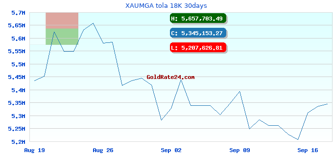 XAUMGA tola 18K 30days
