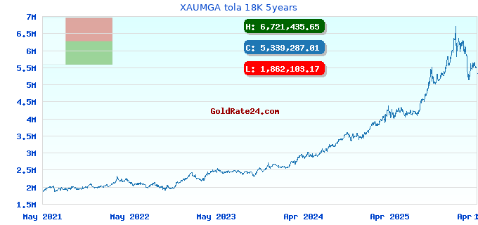 XAUMGA tola 18K 5years