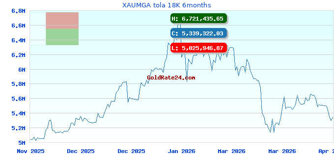 XAUMGA tola 18K 6months