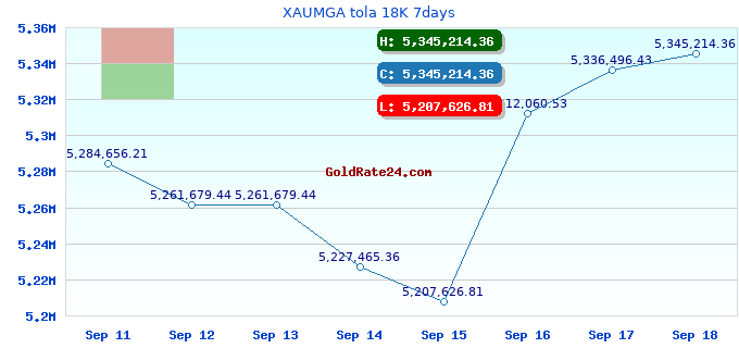 XAUMGA tola 18K 7days