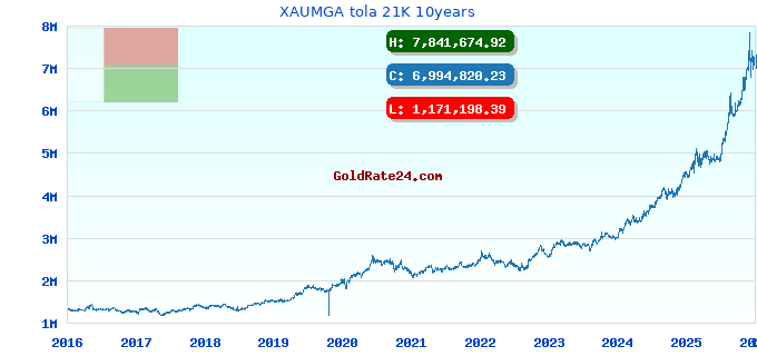 XAUMGA tola 21K 10years