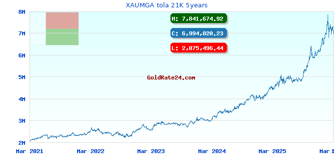 XAUMGA tola 21K 5years