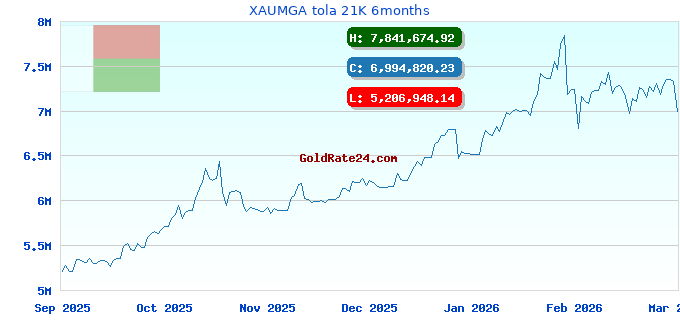 XAUMGA tola 21K 6months