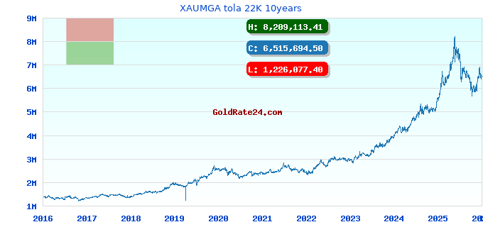 XAUMGA tola 22K 10years