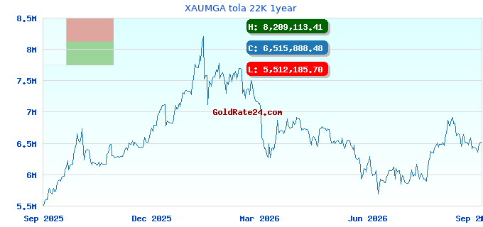 XAUMGA tola 22K 1year
