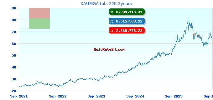 XAUMGA tola 22K 5years
